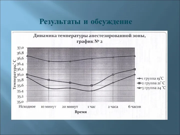 Результаты и обсуждение