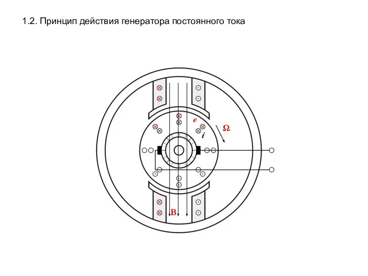 1.2. Принцип действия генератора постоянного тока Ω B e i