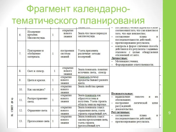 Фрагмент календарно-тематического планирования