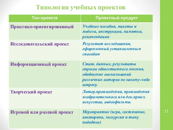 Типология учебных проектов