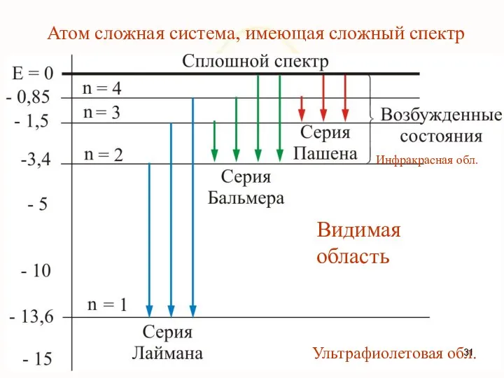 Атом сложная система, имеющая сложный спектр Видимая область Инфракрасная обл. Ультрафиолетовая обл.