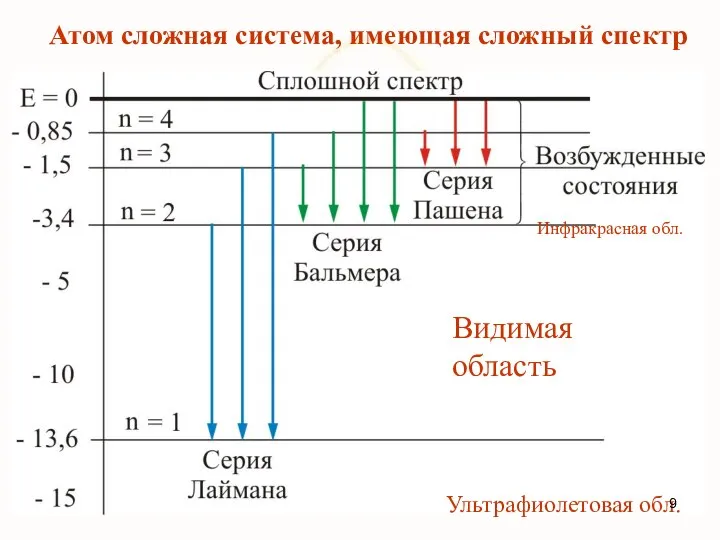 Атом сложная система, имеющая сложный спектр Видимая область Инфракрасная обл. Ультрафиолетовая обл.