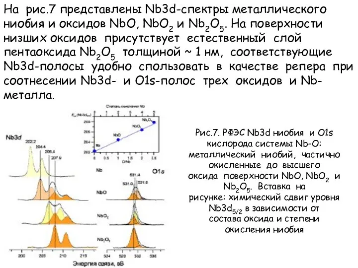 На рис.7 представлены Nb3d-спектры металлического ниобия и оксидов NbO, NbO2 и