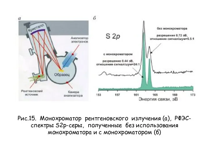 Рис.15. Монохроматор рентгеновского излучения (а), РФЭС-спектры S2p-серы, полученные без использования монохроматора и с монохроматором (б)