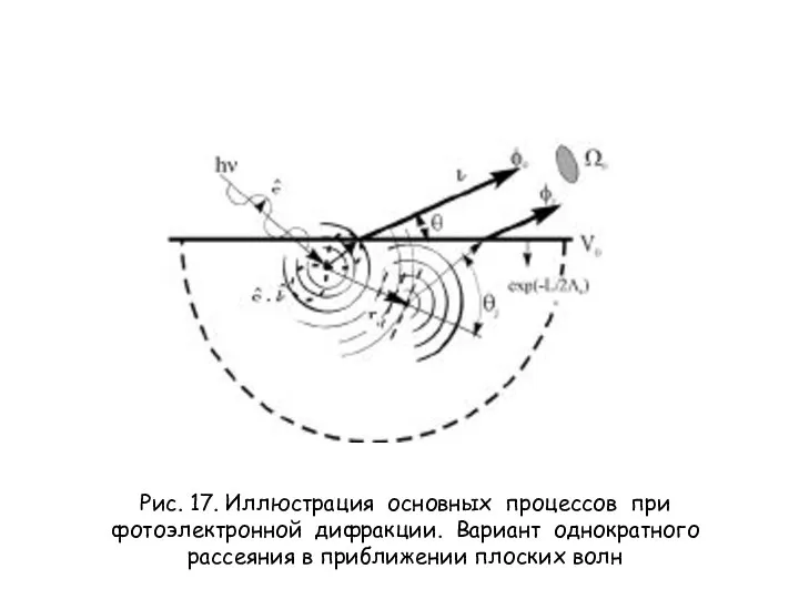 Рис. 17. Иллюстрация основных процессов при фотоэлектронной дифракции. Вариант однократного рассеяния в приближении плоских волн