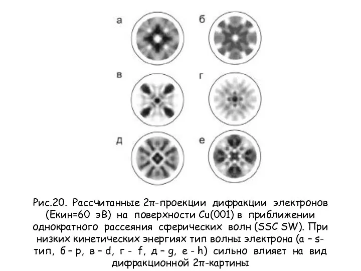 Рис.20. Рассчитанные 2π-проекции дифракции электронов (Eкин=60 эВ) на поверхности Cu(001) в