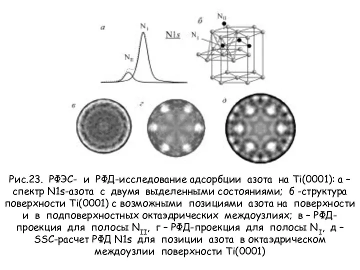 Рис.23. РФЭС- и РФД-исследование адсорбции азота на Ti(0001): а – спектр