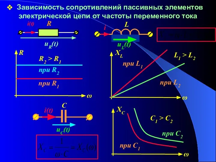 Зависимость сопротивлений пассивных элементов электрической цепи от частоты переменного тока R2