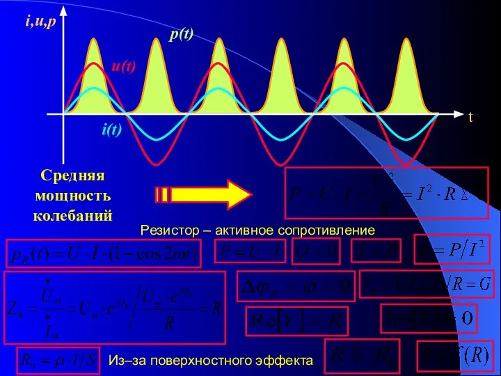 i(t) p(t) u(t) Резистор – активное сопротивление Из–за поверхностного эффекта