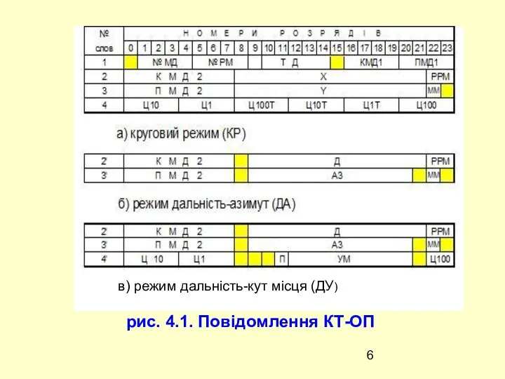 в) режим дальність-кут місця (ДУ) рис. 4.1. Повідомлення КТ-ОП