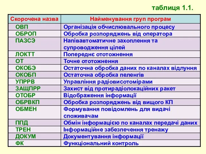 таблиця 1.1.