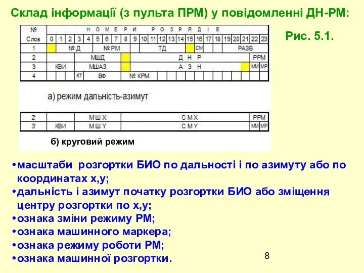 Склад інформації (з пульта ПРМ) у повідомленні ДН-РМ: б) круговий режим