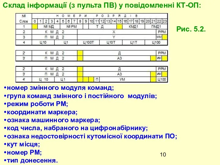 Рис. 5.2. Склад інформації (з пульта ПВ) у повідомленні КТ-ОП: номер