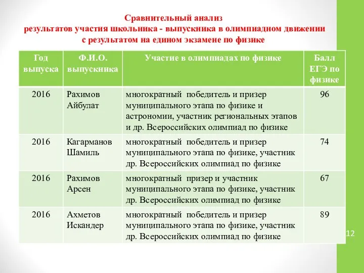 Сравнительный анализ результатов участия школьника - выпускника в олимпиадном движении с