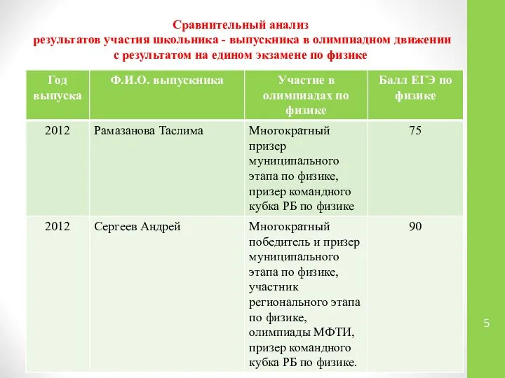 Сравнительный анализ результатов участия школьника - выпускника в олимпиадном движении с