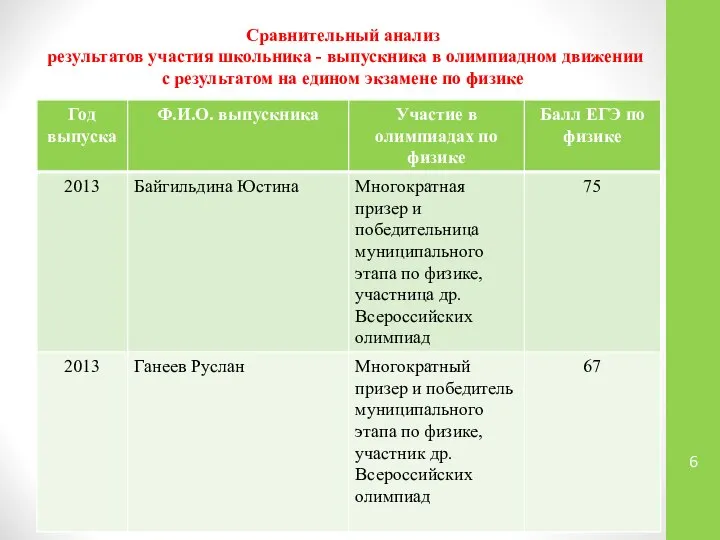 Сравнительный анализ результатов участия школьника - выпускника в олимпиадном движении с