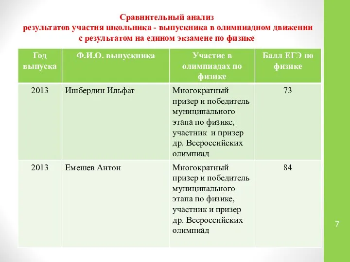 Сравнительный анализ результатов участия школьника - выпускника в олимпиадном движении с