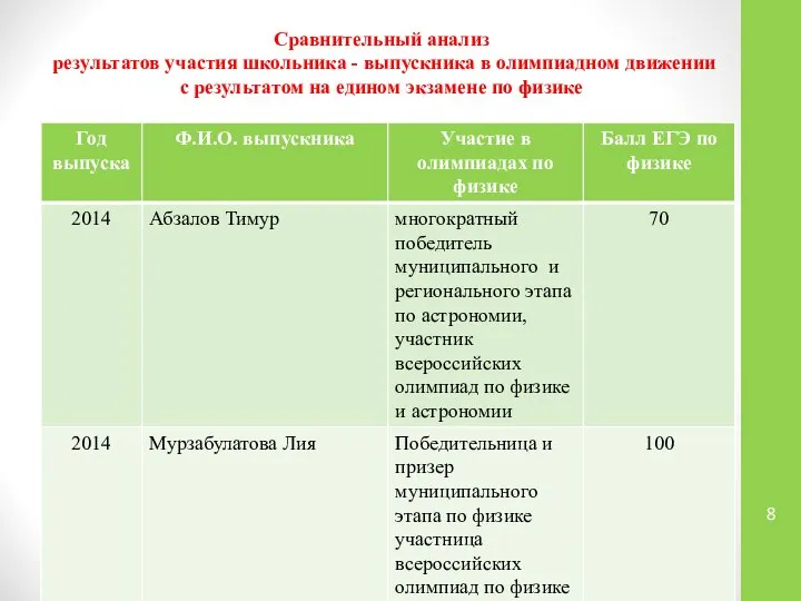 Сравнительный анализ результатов участия школьника - выпускника в олимпиадном движении с