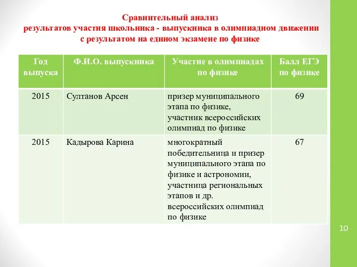 Сравнительный анализ результатов участия школьника - выпускника в олимпиадном движении с