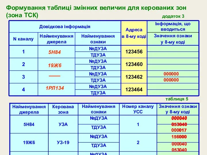 Формування таблиці змінних величин для керованих зон (зона ТСК) 5Н84 19Ж6