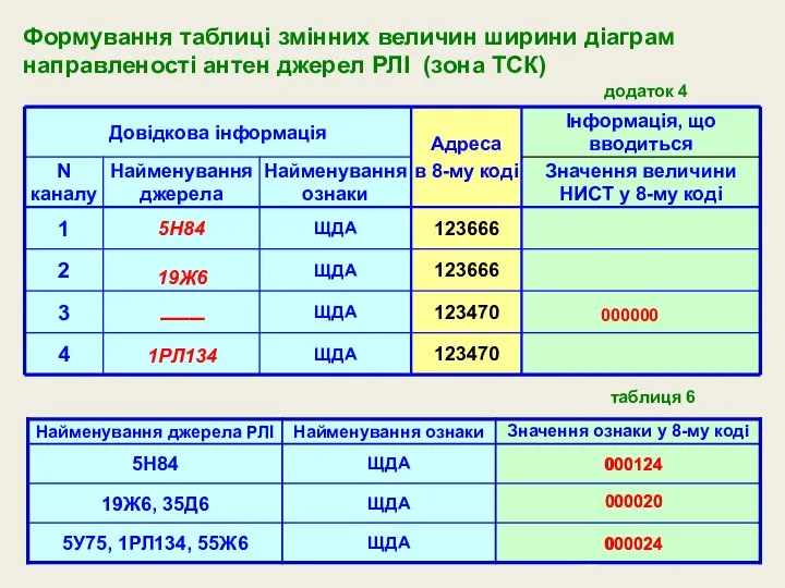 Формування таблиці змінних величин ширини діаграм направленості антен джерел РЛІ (зона