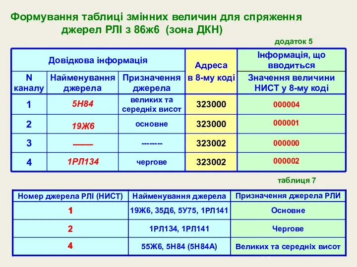 Формування таблиці змінних величин для спряження джерел РЛІ з 86ж6 (зона