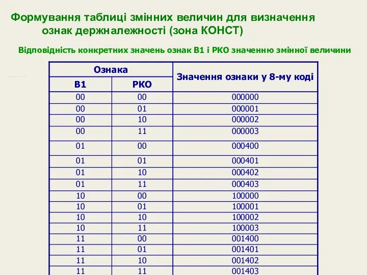 Формування таблиці змінних величин для визначення ознак держналежності (зона КОНСТ) 19Ж6