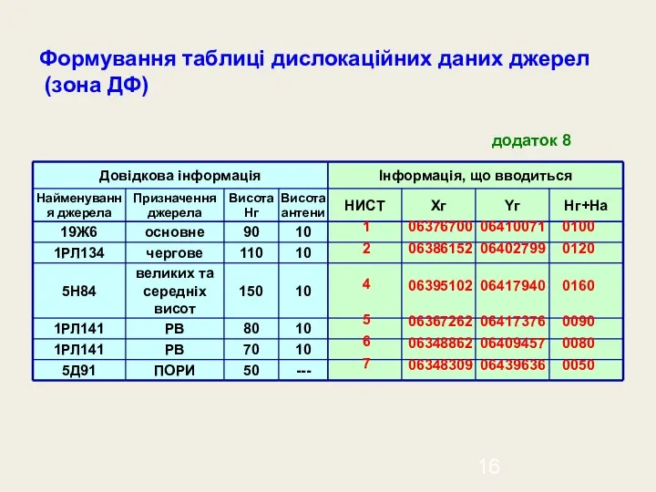 Формування таблиці дислокаційних даних джерел (зона ДФ) додаток 8 1 2