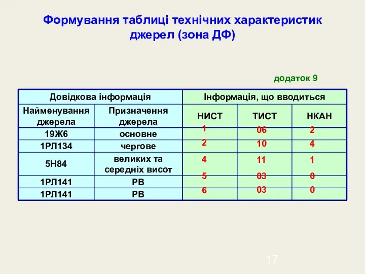 Формування таблиці технічних характеристик джерел (зона ДФ) додаток 9 1 2