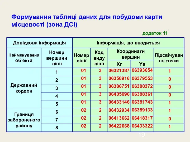 Формування таблиці даних для побудови карти місцевості (зона ДСІ) додаток 11