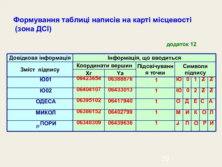 Формування таблиці написів на карті місцевості (зона ДСІ) додаток 12 Ю