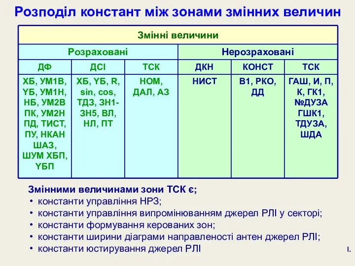 Розподіл констант між зонами змінних величин До складу програмного забезпечення 86Ж6