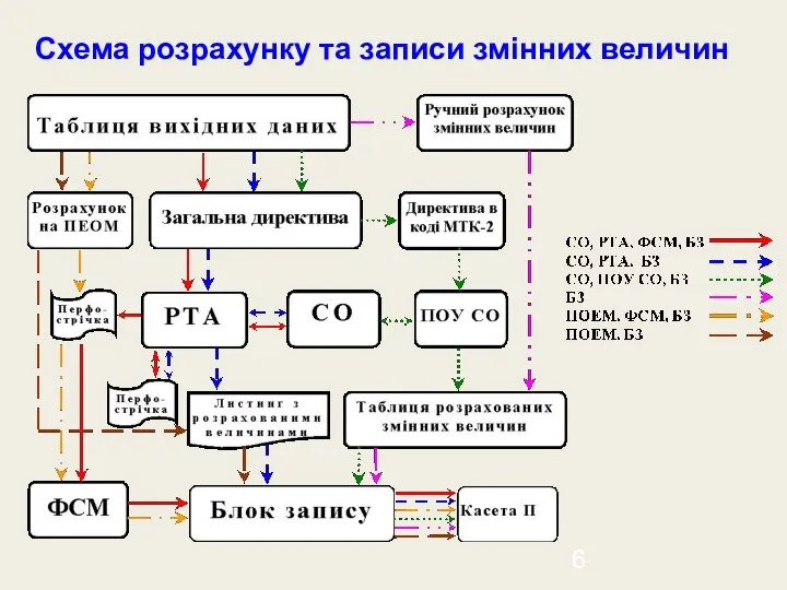 Схема розрахунку та записи змінних величин