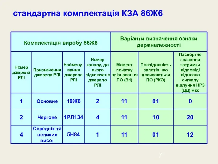 стандартна комплектація КЗА 86Ж6