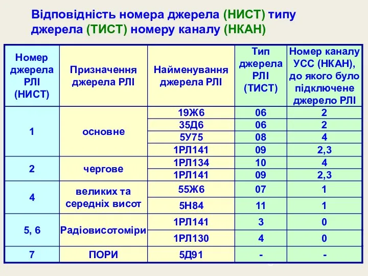 Відповідність номера джерела (НИСТ) типу джерела (ТИСТ) номеру каналу (НКАН)