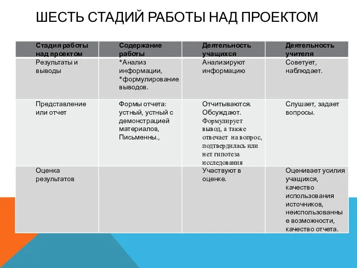 ШЕСТЬ СТАДИЙ РАБОТЫ НАД ПРОЕКТОМ