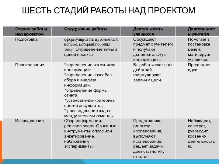 ШЕСТЬ СТАДИЙ РАБОТЫ НАД ПРОЕКТОМ