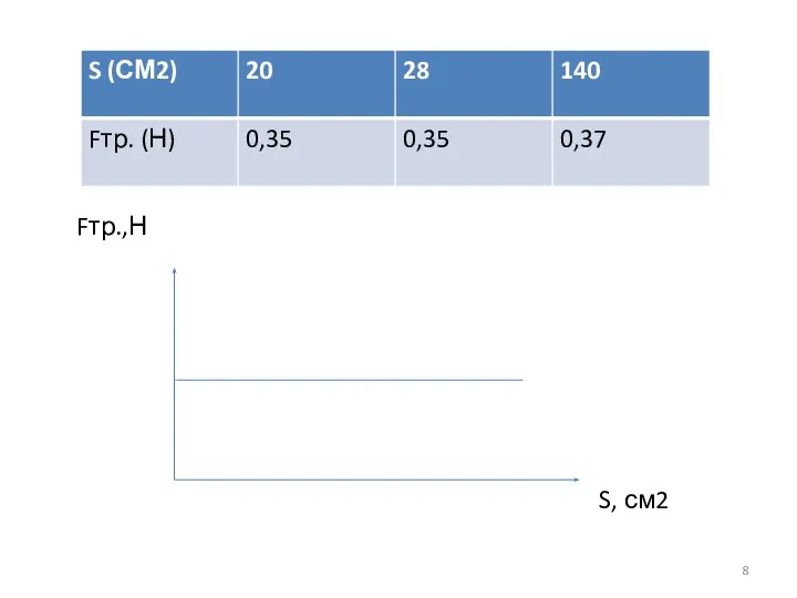 S, см2 Fтр.,Н