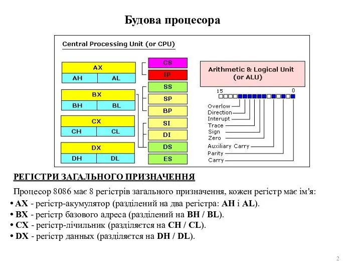 Будова процесора РЕГІСТРИ ЗАГАЛЬНОГО ПРИЗНАЧЕННЯ Процесор 8086 має 8 регістрів загального