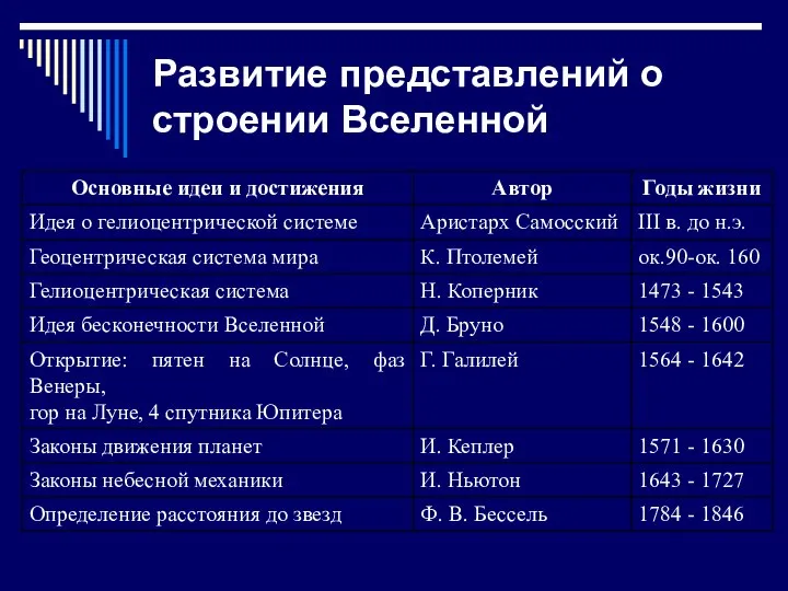 Развитие представлений о строении Вселенной