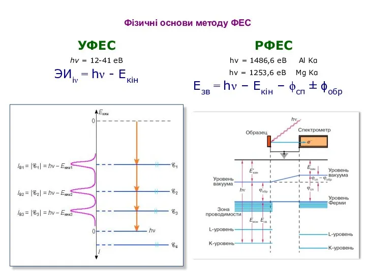 Фізичні основи методу ФЕС ЭИiν = hν - Eкін УФЕС hν