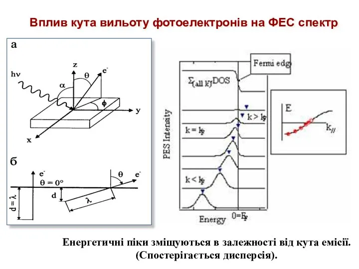 Вплив кута вильоту фотоелектронів на ФЕC спектр Енергетичні піки зміщуються в