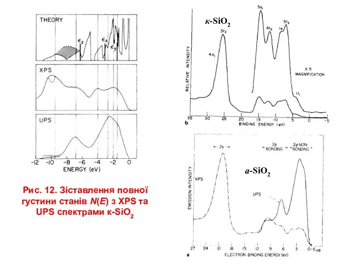 Рис. 12. Зіставлення повної густини станів N(E) з XPS та UPS спектрами к-SiO2 к-SiO2 а-SiO2