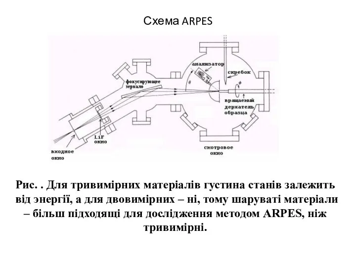 Схема ARPES Рис. . Для тривимірних матеріалів густина станів залежить від