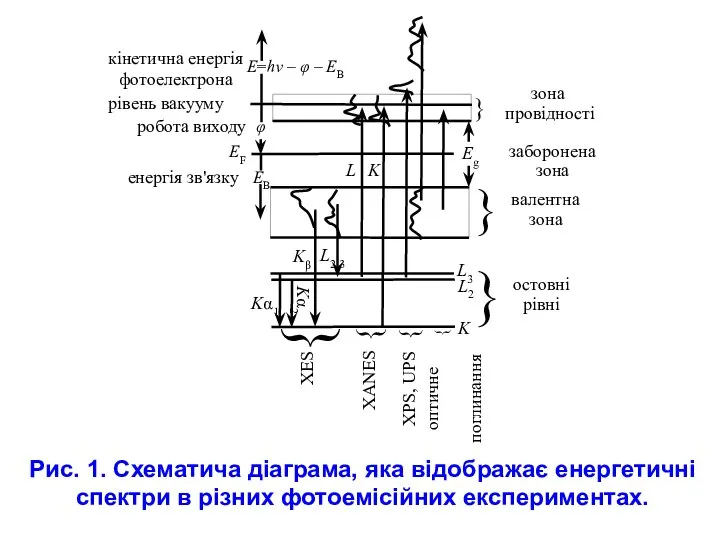 Рис. 1. Схематича діаграма, яка відображає енергетичні спектри в різних фотоемісійних