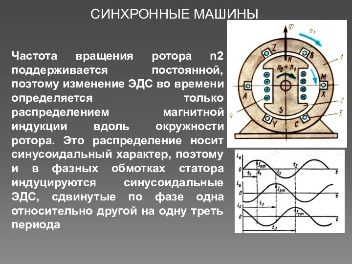 СИНХРОННЫЕ МАШИНЫ Частота вращения ротора n2 поддерживается постоянной, поэтому изменение ЭДС