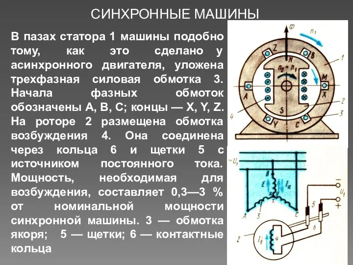 СИНХРОННЫЕ МАШИНЫ В пазах статора 1 машины подобно тому, как это