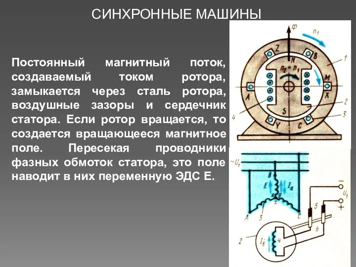 СИНХРОННЫЕ МАШИНЫ Постоянный магнитный поток, создаваемый током ротора, замыкается через сталь