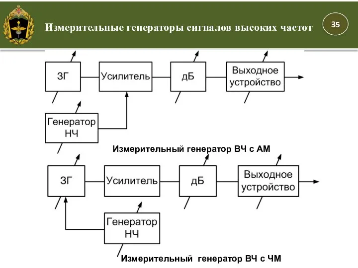 Измерительные генераторы сигналов высоких частот Измерительный генератор ВЧ с ЧМ Измерительный генератор ВЧ с АМ