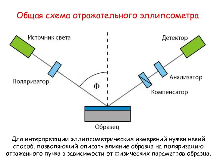 Общая схема отражательного эллипсометра Для интерпретации эллипсометрических измерений нужен некий способ,